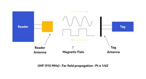 backscatter rfid tags|rfid backscatter equation.